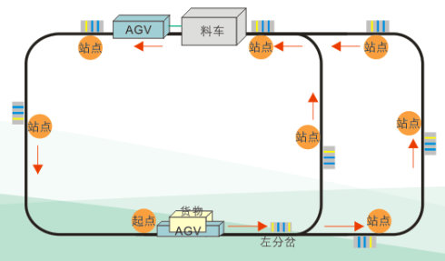 AGV線(xiàn)路圖